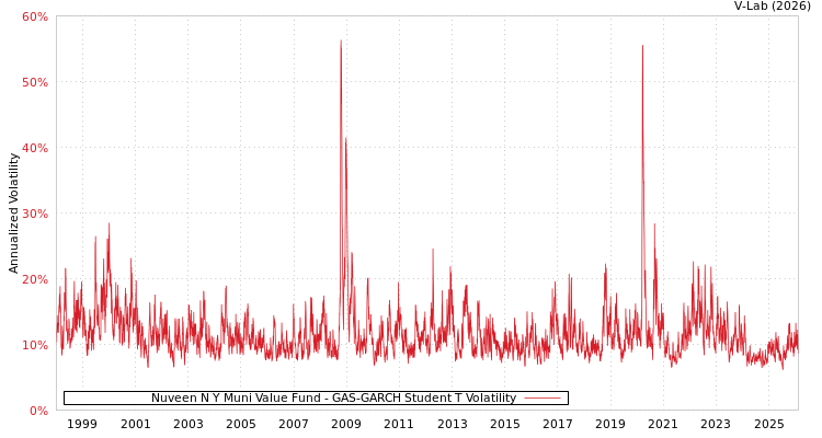 graph of Nuveen N Y Muni Value Fund GAS-GARCH-T