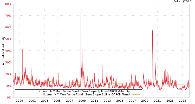 graph of Nuveen N Y Muni Value Fund S0GARCH