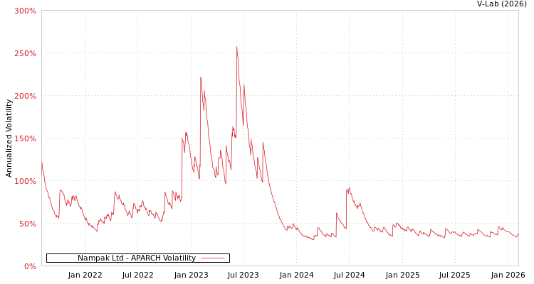 graph of Nampak Ltd APARCH