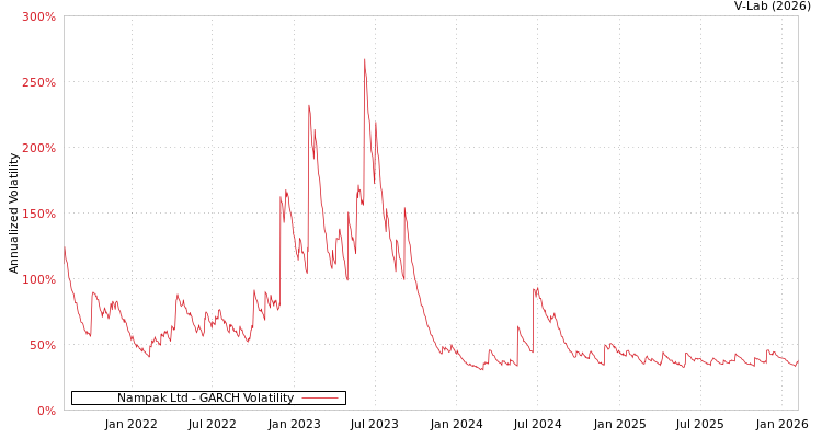 graph of Nampak Ltd GARCH