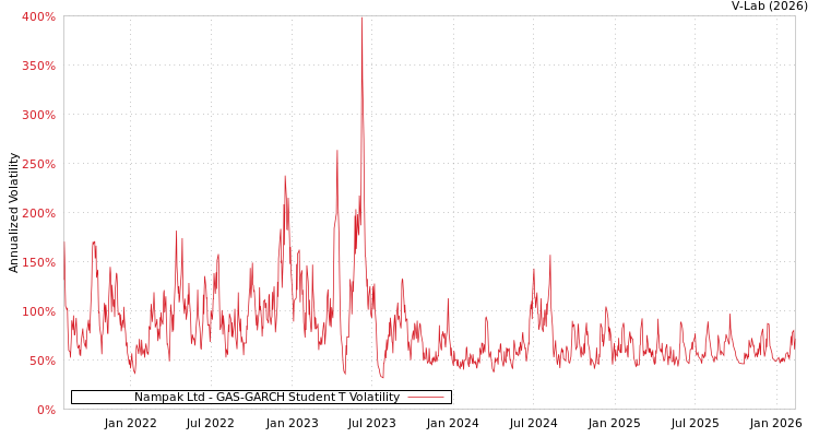 graph of Nampak Ltd GAS-GARCH-T