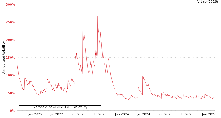 graph of Nampak Ltd GJR-GARCH