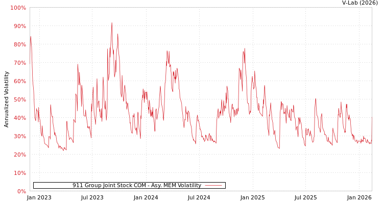 graph of 911 Group Joint Stock COM AMEM
