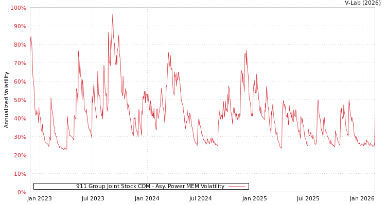graph of 911 Group Joint Stock COM APMEM