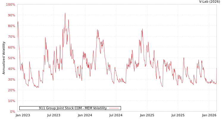 graph of 911 Group Joint Stock COM MEM