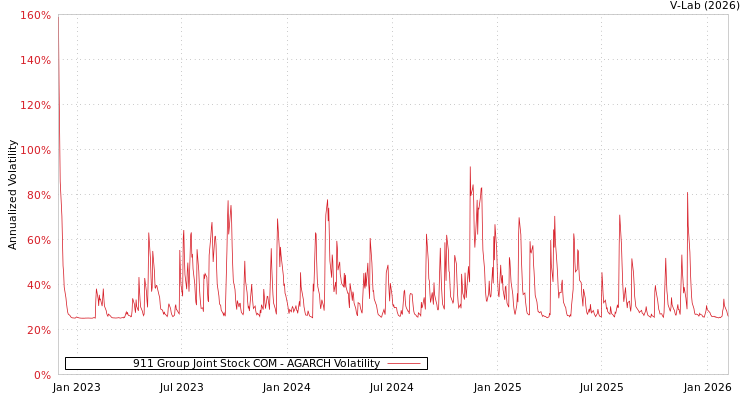 graph of 911 Group Joint Stock COM AGARCH