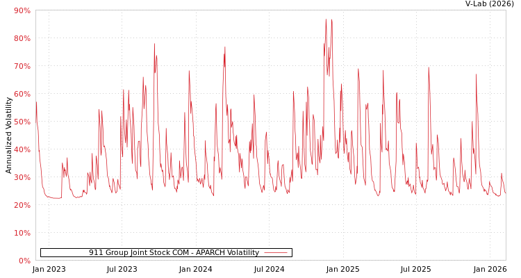graph of 911 Group Joint Stock COM APARCH