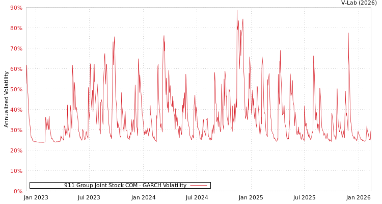 graph of 911 Group Joint Stock COM GARCH