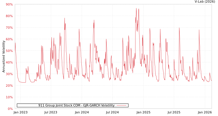 graph of 911 Group Joint Stock COM GJR-GARCH