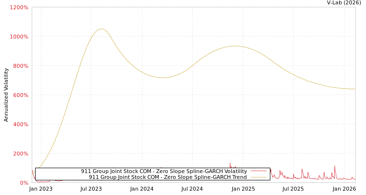 graph of 911 Group Joint Stock COM S0GARCH