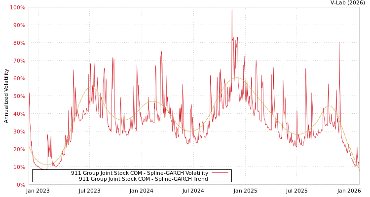 graph of 911 Group Joint Stock COM SGARCH