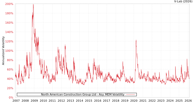 graph of North American Construction Group Ltd AMEM