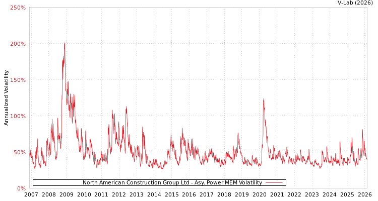 graph of North American Construction Group Ltd APMEM