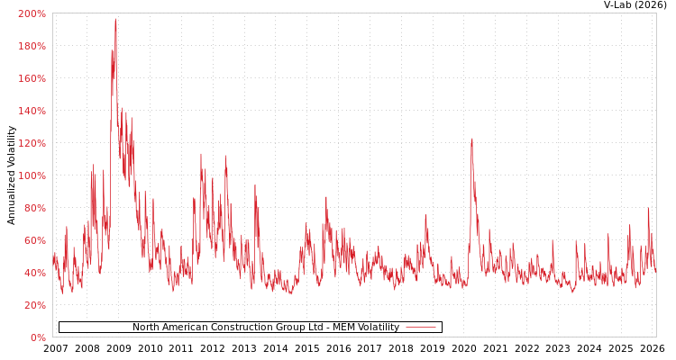 graph of North American Construction Group Ltd MEM