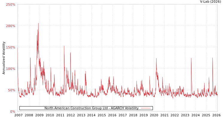 graph of North American Construction Group Ltd AGARCH