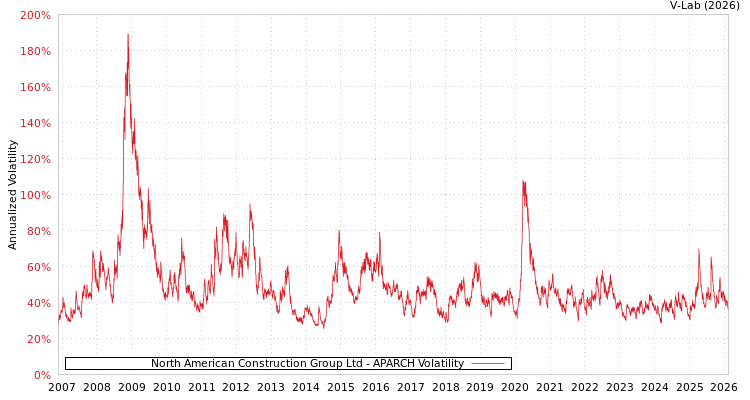 graph of North American Construction Group Ltd APARCH