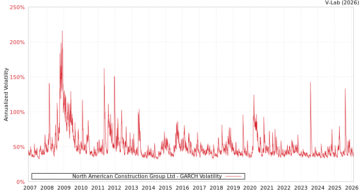 graph of North American Construction Group Ltd GARCH