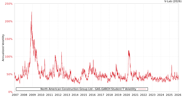 graph of North American Construction Group Ltd GAS-GARCH-T
