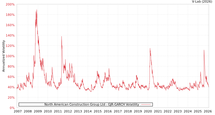 graph of North American Construction Group Ltd GJR-GARCH
