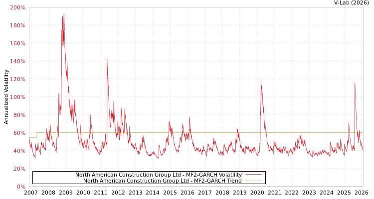 graph of North American Construction Group Ltd MF2-GARCH