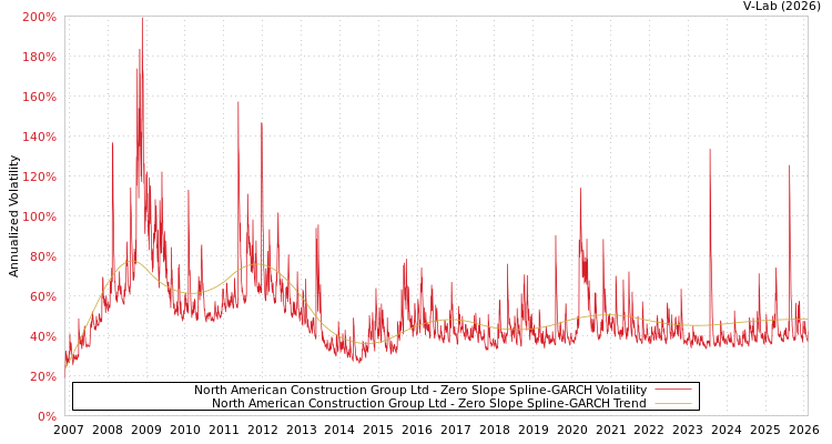 graph of North American Construction Group Ltd S0GARCH