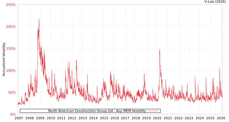 graph of North American Construction Group Ltd AMEM