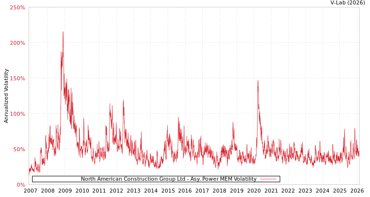 graph of North American Construction Group Ltd APMEM