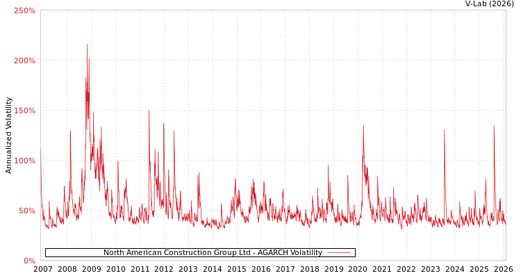 graph of North American Construction Group Ltd AGARCH