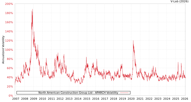 graph of North American Construction Group Ltd APARCH