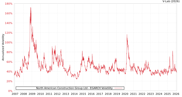 graph of North American Construction Group Ltd EGARCH