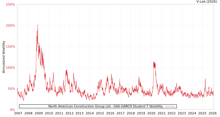 graph of North American Construction Group Ltd GAS-GARCH-T