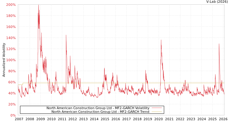 graph of North American Construction Group Ltd MF2-GARCH