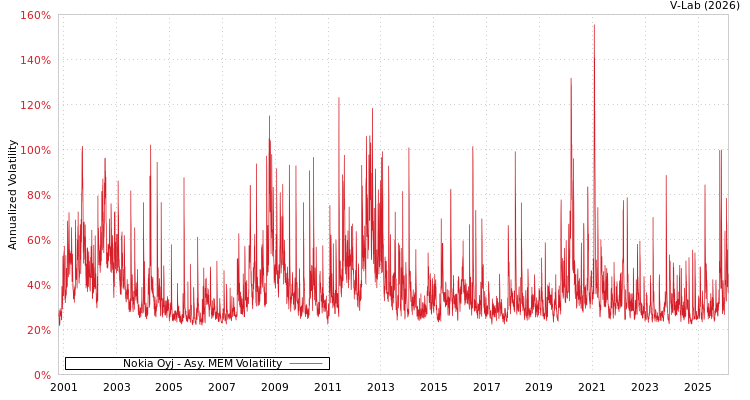 graph of Nokia Oyj AMEM