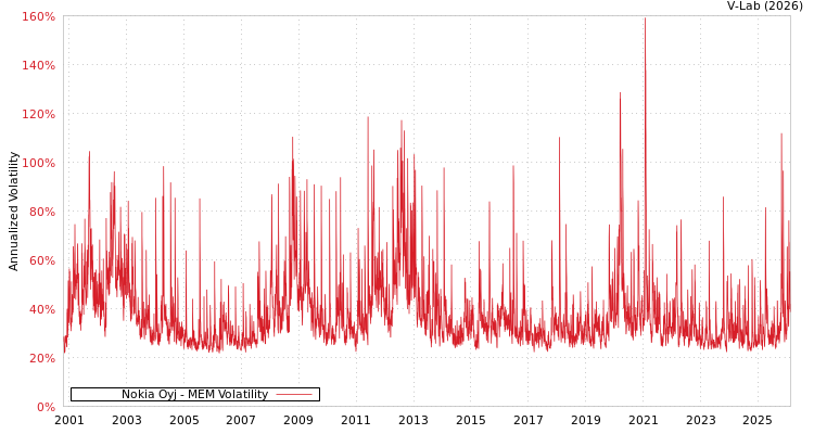graph of Nokia Oyj MEM