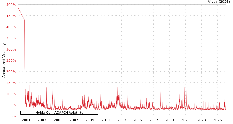 graph of Nokia Oyj AGARCH