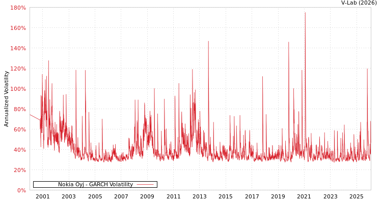 graph of Nokia Oyj GARCH