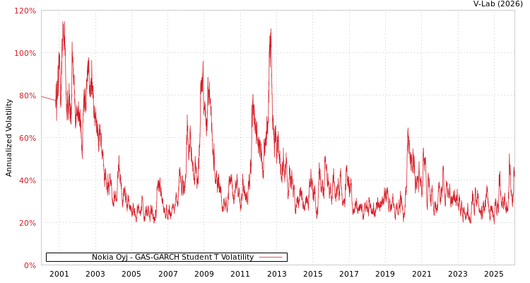 graph of Nokia Oyj GAS-GARCH-T