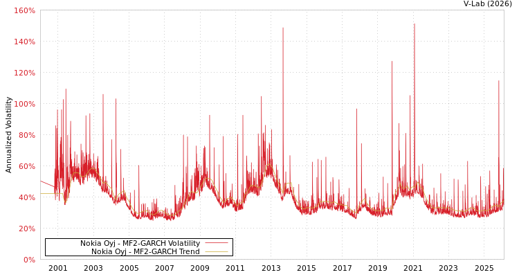 graph of Nokia Oyj MF2-GARCH