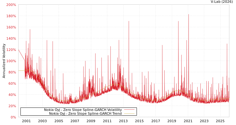 graph of Nokia Oyj S0GARCH