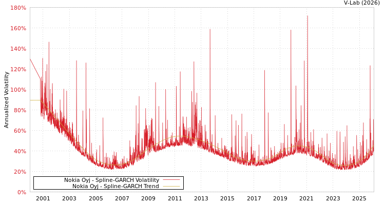 graph of Nokia Oyj SGARCH