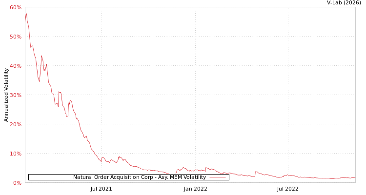 graph of Natural Order Acquisition Corp AMEM