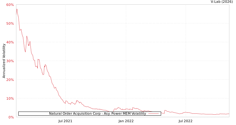 graph of Natural Order Acquisition Corp APMEM