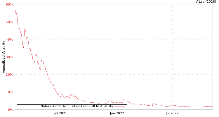 graph of Natural Order Acquisition Corp MEM