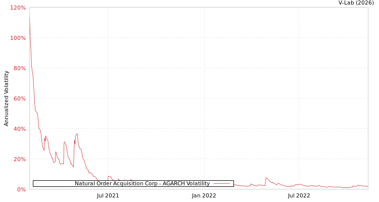 graph of Natural Order Acquisition Corp AGARCH