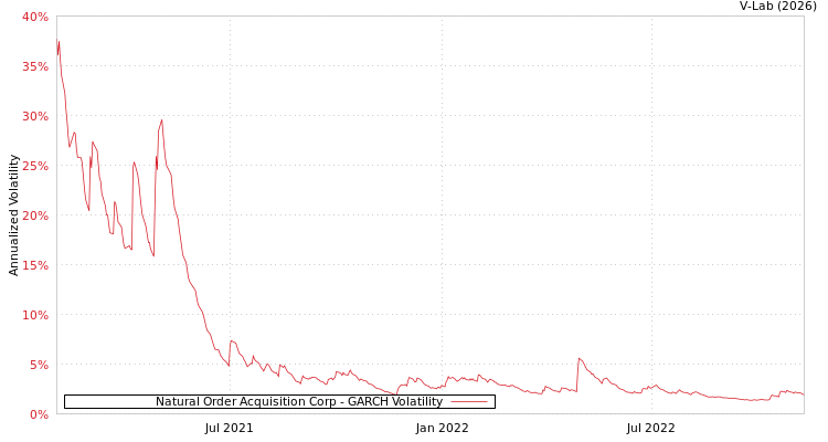 graph of Natural Order Acquisition Corp GARCH