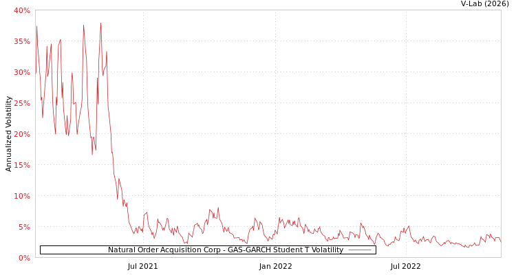 graph of Natural Order Acquisition Corp GAS-GARCH-T