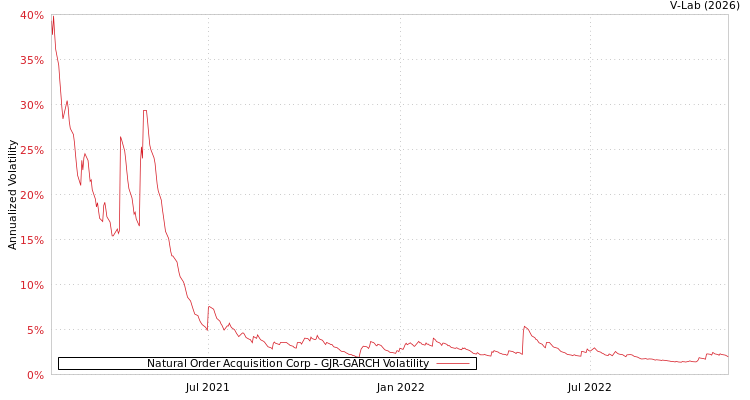 graph of Natural Order Acquisition Corp GJR-GARCH