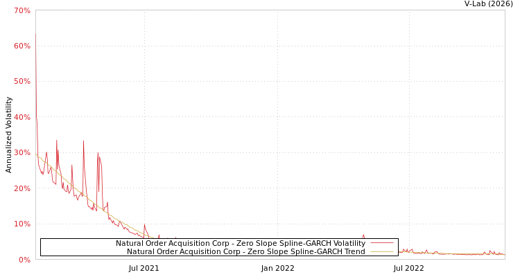 graph of Natural Order Acquisition Corp S0GARCH
