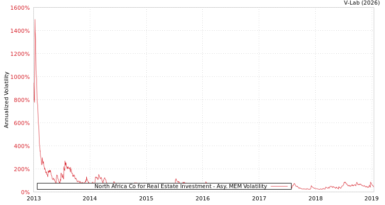 graph of North Africa Co for Real Estate Investment AMEM