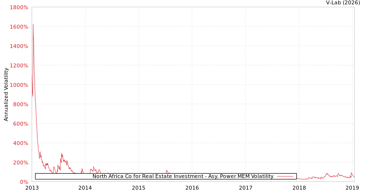 graph of North Africa Co for Real Estate Investment APMEM